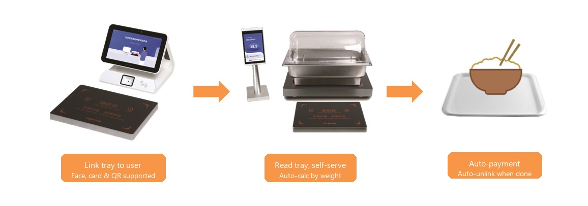 Weight-based checkout system flow diagram (tray linking → weigh and self-serve → auto settlement)