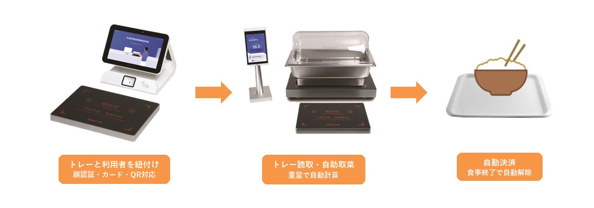 計量精算システムのフロー図（トレー紐付け→計量して自助取菜→自動精算）