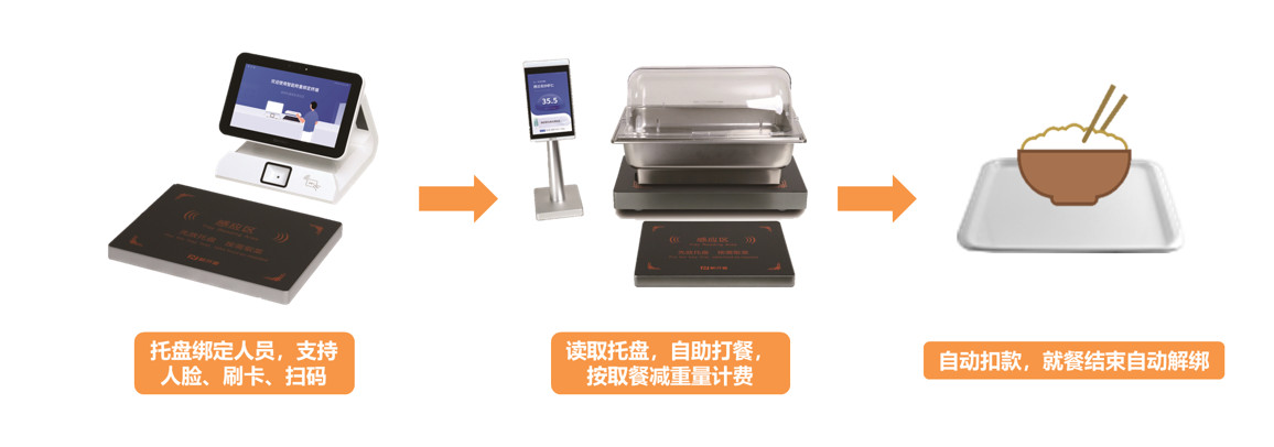 称重结算系统流程图（托盘绑定→称重自助取餐→自动结算）